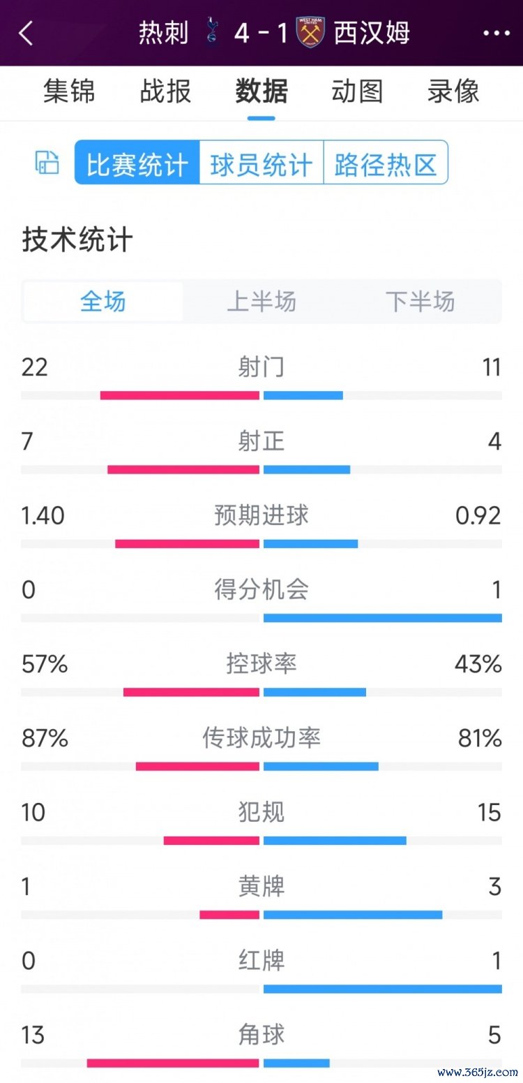 逆转大捷！热刺4-1西汉姆全场数据：射门22-11体育游戏app平台，射正7-4